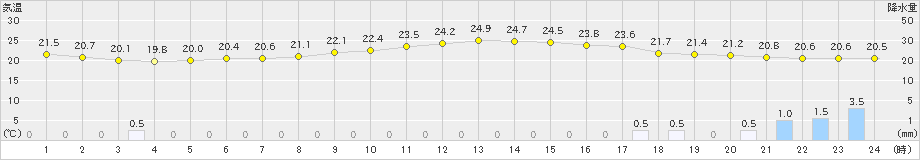 郡山(>2022年09月03日)のアメダスグラフ