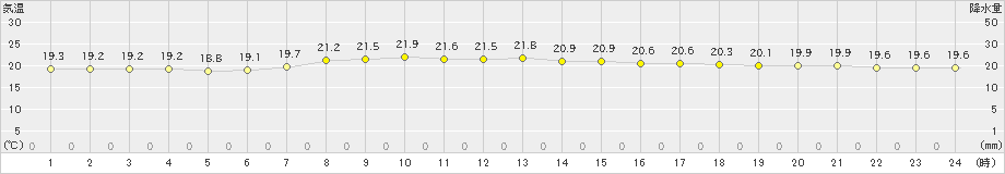 川内(>2022年09月03日)のアメダスグラフ