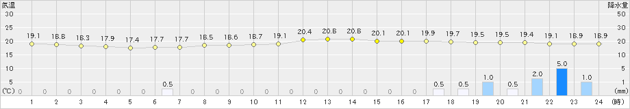 湯本(>2022年09月03日)のアメダスグラフ