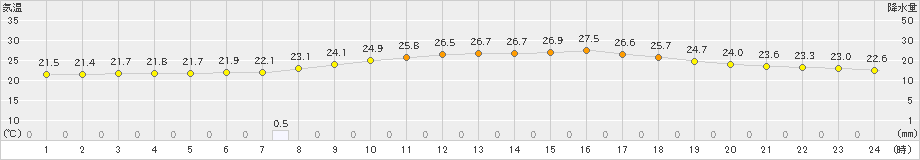 越谷(>2022年09月03日)のアメダスグラフ