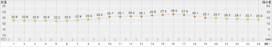 千葉(>2022年09月03日)のアメダスグラフ