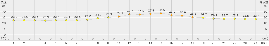 勝浦(>2022年09月03日)のアメダスグラフ