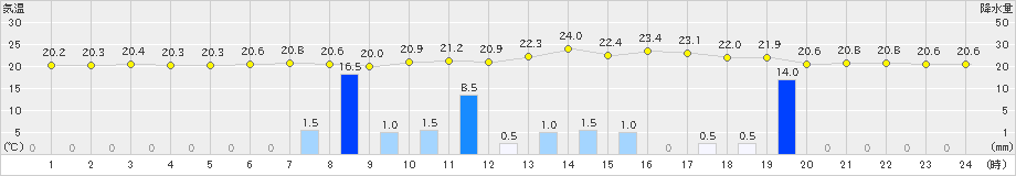 諏訪(>2022年09月03日)のアメダスグラフ