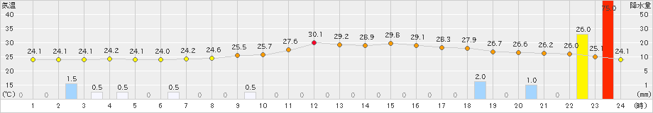 桑名(>2022年09月03日)のアメダスグラフ