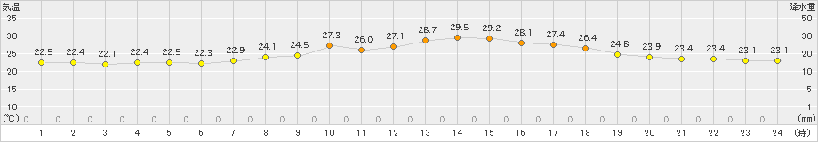 粥見(>2022年09月03日)のアメダスグラフ