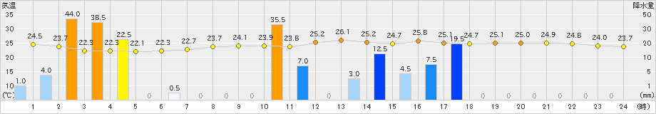 鳥羽(>2022年09月03日)のアメダスグラフ