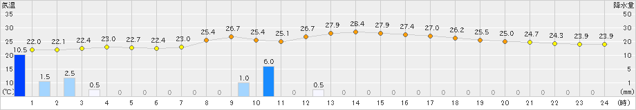 南伊勢(>2022年09月03日)のアメダスグラフ