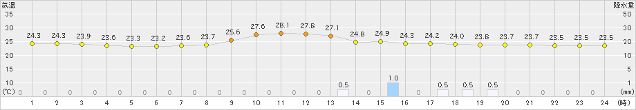 金沢(>2022年09月03日)のアメダスグラフ