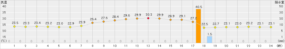 今津(>2022年09月03日)のアメダスグラフ