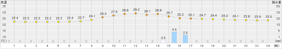 舞鶴(>2022年09月03日)のアメダスグラフ