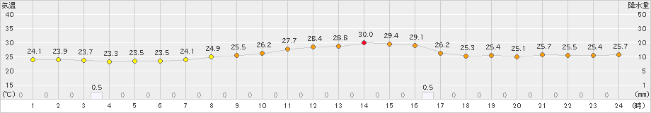 倉敷(>2022年09月03日)のアメダスグラフ