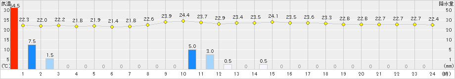 須佐(>2022年09月03日)のアメダスグラフ