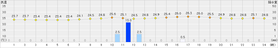 宗像(>2022年09月03日)のアメダスグラフ