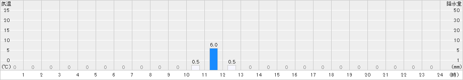 東谷(>2022年09月03日)のアメダスグラフ