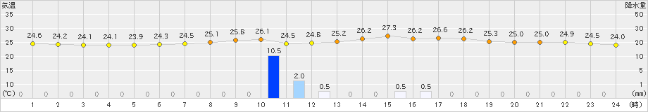 博多(>2022年09月03日)のアメダスグラフ