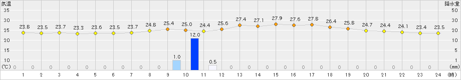 朝倉(>2022年09月03日)のアメダスグラフ