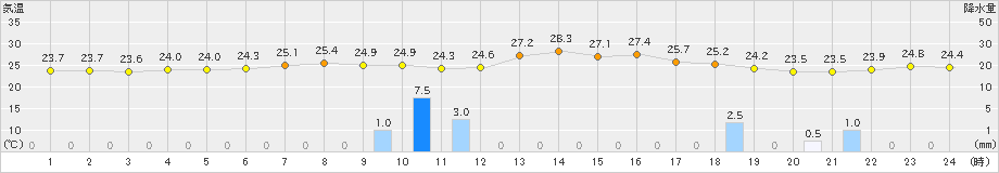 蒲江(>2022年09月03日)のアメダスグラフ