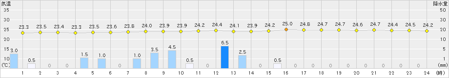 平戸(>2022年09月03日)のアメダスグラフ