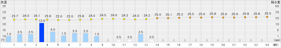 上大津(>2022年09月03日)のアメダスグラフ