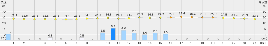 唐津(>2022年09月03日)のアメダスグラフ