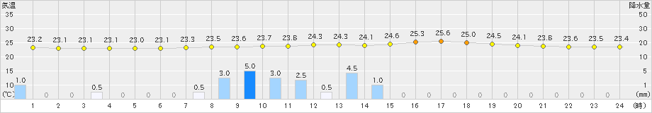 伊万里(>2022年09月03日)のアメダスグラフ