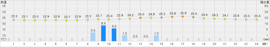 嬉野(>2022年09月03日)のアメダスグラフ