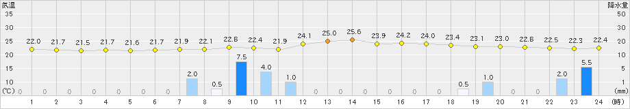 高千穂(>2022年09月03日)のアメダスグラフ