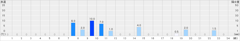 日之影(>2022年09月03日)のアメダスグラフ