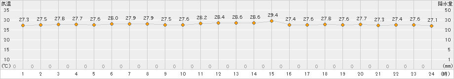 中甑(>2022年09月03日)のアメダスグラフ