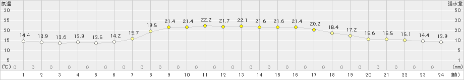 湧別(>2022年09月04日)のアメダスグラフ