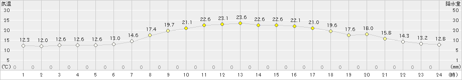 留辺蘂(>2022年09月04日)のアメダスグラフ