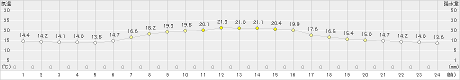 羅臼(>2022年09月04日)のアメダスグラフ