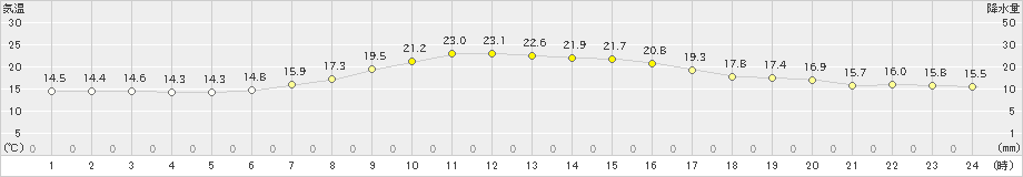 白糠(>2022年09月04日)のアメダスグラフ