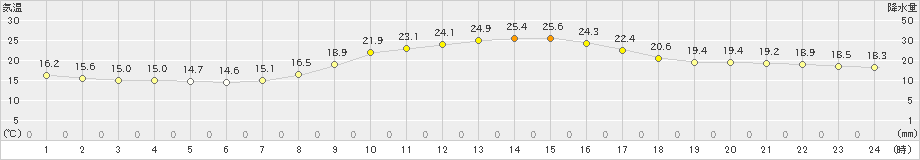 足寄(>2022年09月04日)のアメダスグラフ