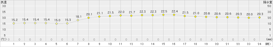 苫小牧(>2022年09月04日)のアメダスグラフ