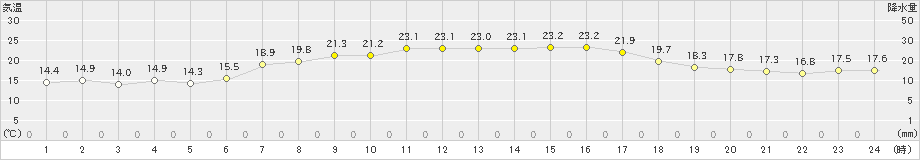 森(>2022年09月04日)のアメダスグラフ