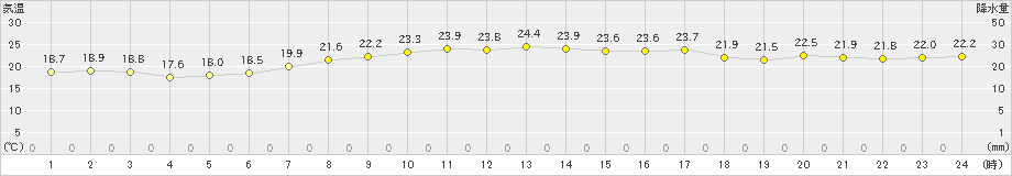 奥尻(>2022年09月04日)のアメダスグラフ