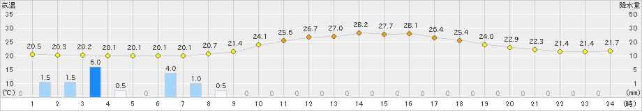 雄和(>2022年09月04日)のアメダスグラフ