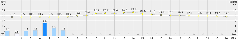 川井(>2022年09月04日)のアメダスグラフ