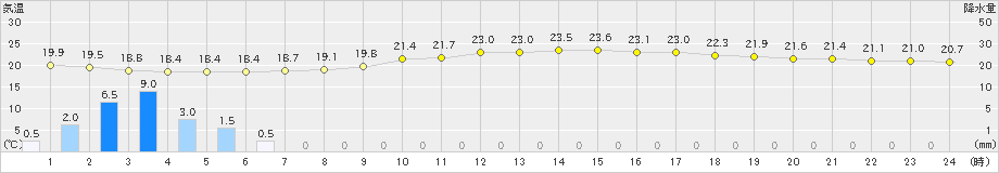 北上(>2022年09月04日)のアメダスグラフ