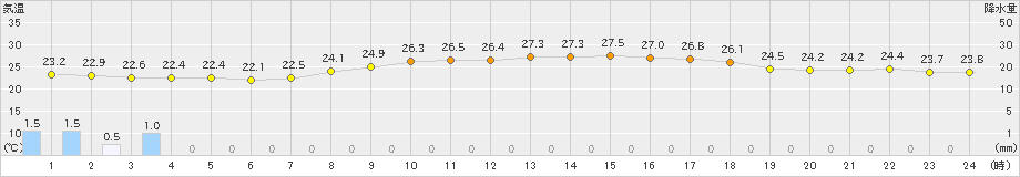 鼠ケ関(>2022年09月04日)のアメダスグラフ