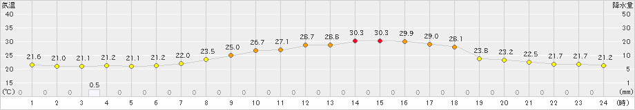 喜多方(>2022年09月04日)のアメダスグラフ