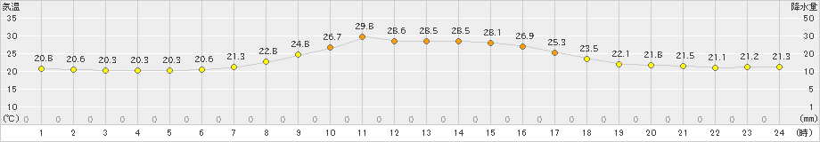 大子(>2022年09月04日)のアメダスグラフ