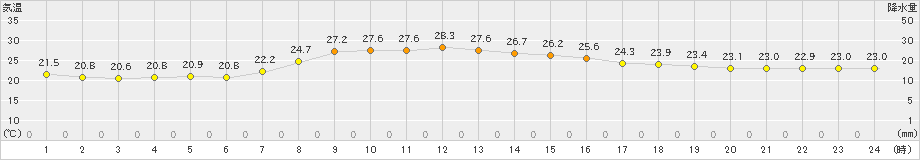 水戸(>2022年09月04日)のアメダスグラフ