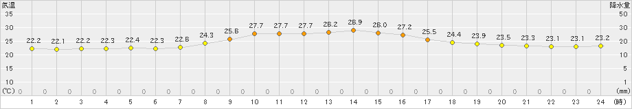 つくば(>2022年09月04日)のアメダスグラフ