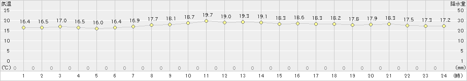 奥日光(>2022年09月04日)のアメダスグラフ