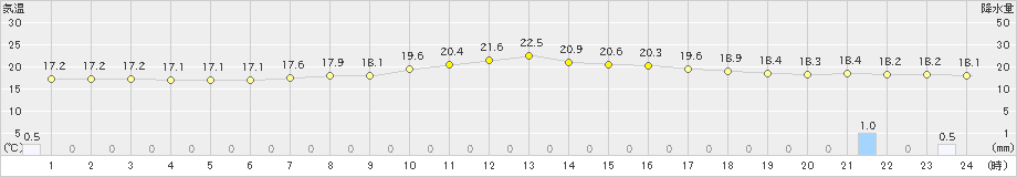 草津(>2022年09月04日)のアメダスグラフ