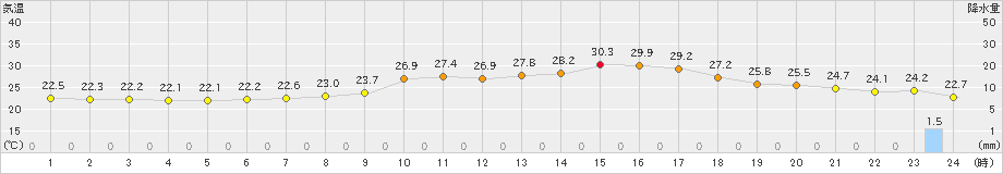 桐生(>2022年09月04日)のアメダスグラフ