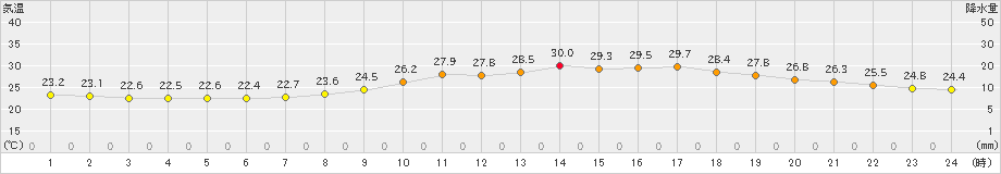 八王子(>2022年09月04日)のアメダスグラフ