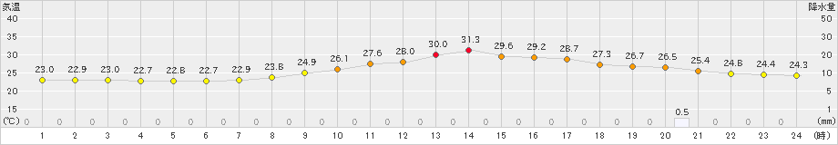 府中(>2022年09月04日)のアメダスグラフ